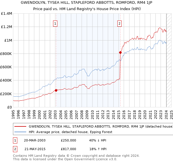 GWENDOLYN, TYSEA HILL, STAPLEFORD ABBOTTS, ROMFORD, RM4 1JP: Price paid vs HM Land Registry's House Price Index
