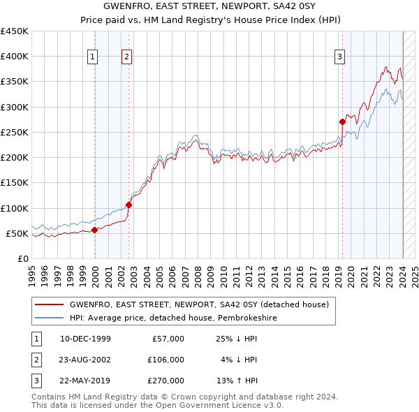 GWENFRO, EAST STREET, NEWPORT, SA42 0SY: Price paid vs HM Land Registry's House Price Index