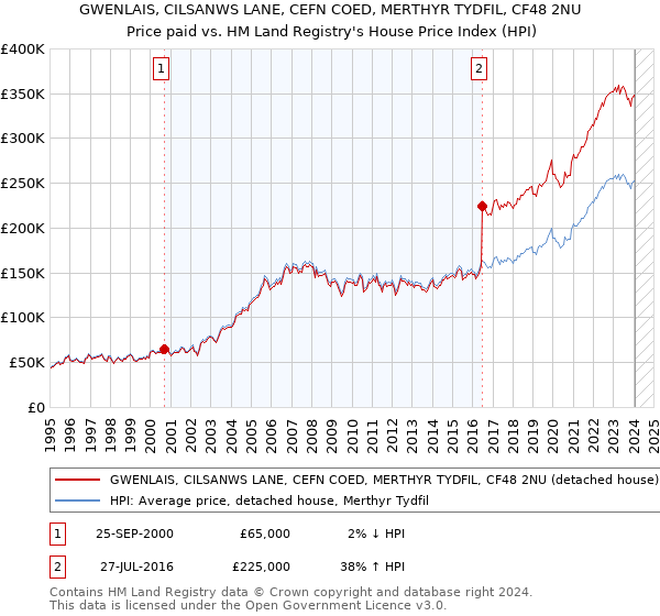 GWENLAIS, CILSANWS LANE, CEFN COED, MERTHYR TYDFIL, CF48 2NU: Price paid vs HM Land Registry's House Price Index