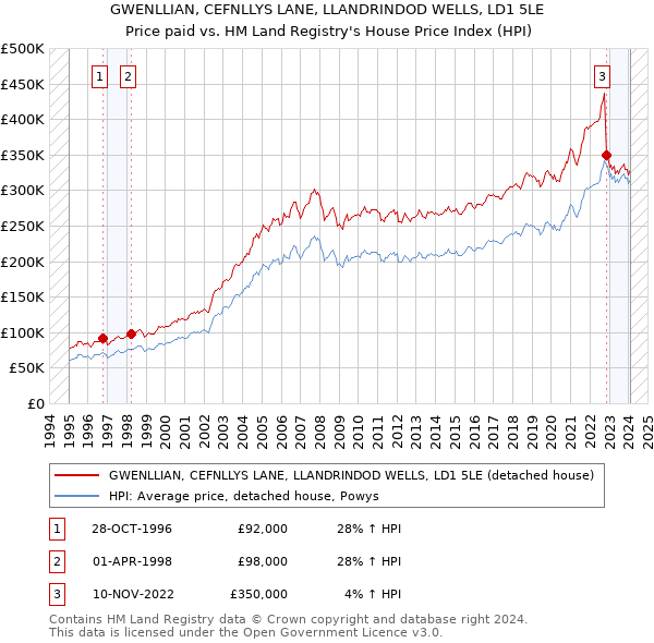 GWENLLIAN, CEFNLLYS LANE, LLANDRINDOD WELLS, LD1 5LE: Price paid vs HM Land Registry's House Price Index