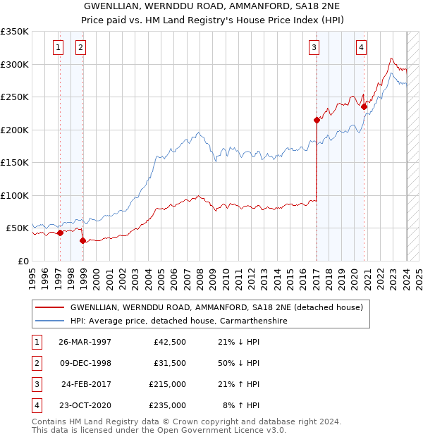 GWENLLIAN, WERNDDU ROAD, AMMANFORD, SA18 2NE: Price paid vs HM Land Registry's House Price Index