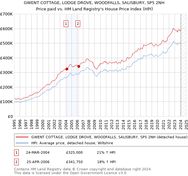 GWENT COTTAGE, LODGE DROVE, WOODFALLS, SALISBURY, SP5 2NH: Price paid vs HM Land Registry's House Price Index
