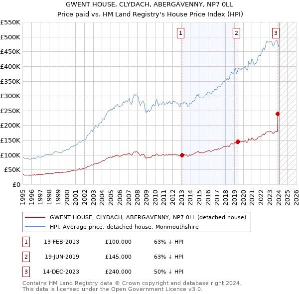 GWENT HOUSE, CLYDACH, ABERGAVENNY, NP7 0LL: Price paid vs HM Land Registry's House Price Index