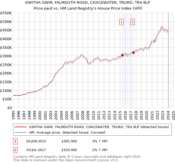GWITHA GWIR, FALMOUTH ROAD, CHACEWATER, TRURO, TR4 8LP: Price paid vs HM Land Registry's House Price Index