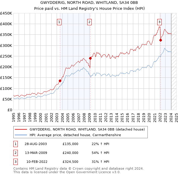 GWYDDERIG, NORTH ROAD, WHITLAND, SA34 0BB: Price paid vs HM Land Registry's House Price Index