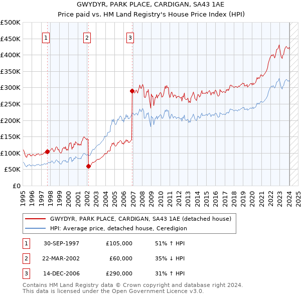 GWYDYR, PARK PLACE, CARDIGAN, SA43 1AE: Price paid vs HM Land Registry's House Price Index