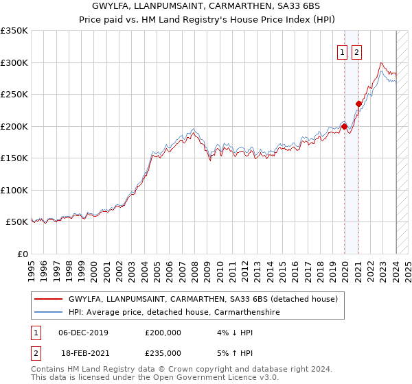 GWYLFA, LLANPUMSAINT, CARMARTHEN, SA33 6BS: Price paid vs HM Land Registry's House Price Index