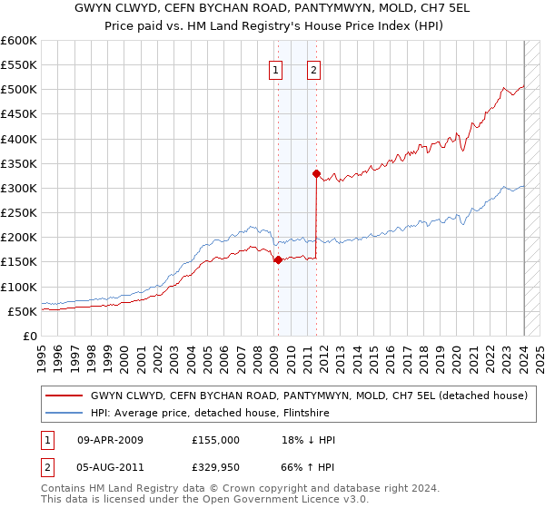 GWYN CLWYD, CEFN BYCHAN ROAD, PANTYMWYN, MOLD, CH7 5EL: Price paid vs HM Land Registry's House Price Index