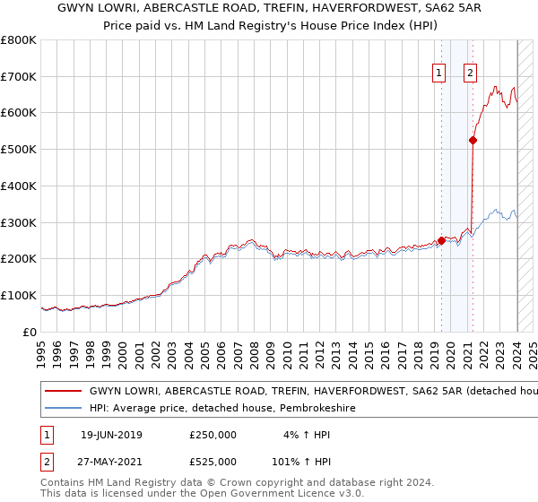 GWYN LOWRI, ABERCASTLE ROAD, TREFIN, HAVERFORDWEST, SA62 5AR: Price paid vs HM Land Registry's House Price Index