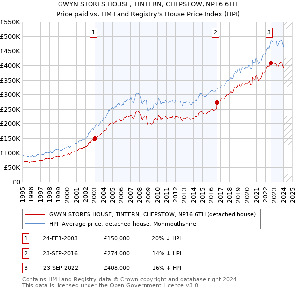 GWYN STORES HOUSE, TINTERN, CHEPSTOW, NP16 6TH: Price paid vs HM Land Registry's House Price Index