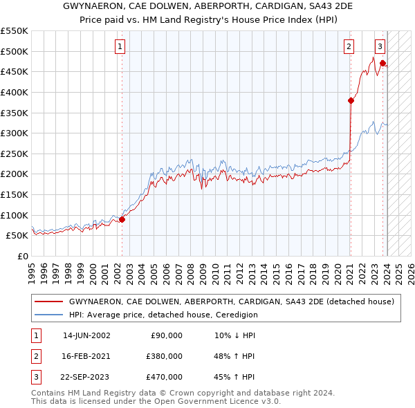 GWYNAERON, CAE DOLWEN, ABERPORTH, CARDIGAN, SA43 2DE: Price paid vs HM Land Registry's House Price Index