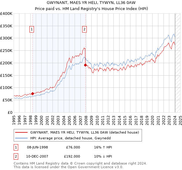 GWYNANT, MAES YR HELI, TYWYN, LL36 0AW: Price paid vs HM Land Registry's House Price Index