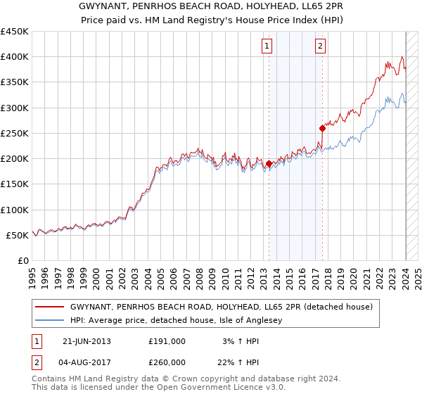GWYNANT, PENRHOS BEACH ROAD, HOLYHEAD, LL65 2PR: Price paid vs HM Land Registry's House Price Index