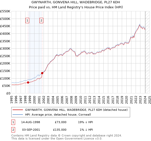 GWYNARTH, GONVENA HILL, WADEBRIDGE, PL27 6DH: Price paid vs HM Land Registry's House Price Index