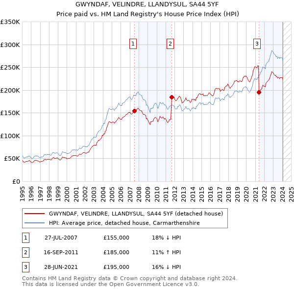 GWYNDAF, VELINDRE, LLANDYSUL, SA44 5YF: Price paid vs HM Land Registry's House Price Index