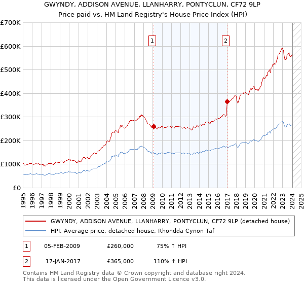 GWYNDY, ADDISON AVENUE, LLANHARRY, PONTYCLUN, CF72 9LP: Price paid vs HM Land Registry's House Price Index