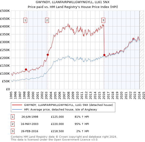 GWYNDY, LLANFAIRPWLLGWYNGYLL, LL61 5NX: Price paid vs HM Land Registry's House Price Index