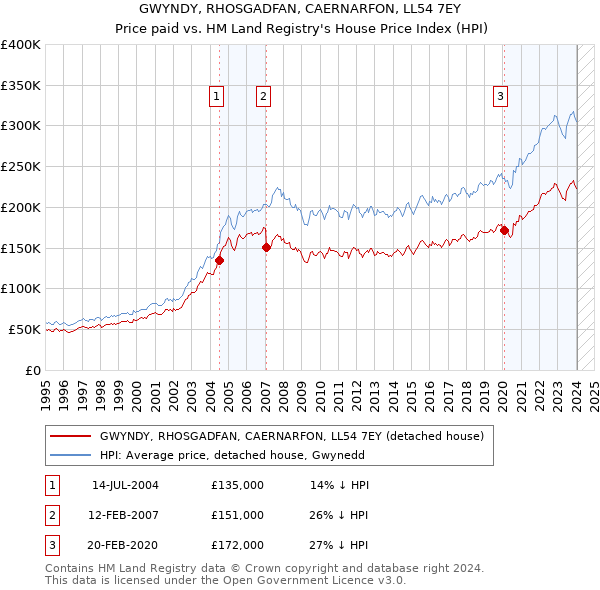 GWYNDY, RHOSGADFAN, CAERNARFON, LL54 7EY: Price paid vs HM Land Registry's House Price Index