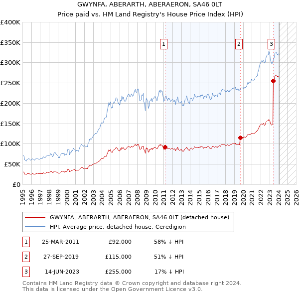 GWYNFA, ABERARTH, ABERAERON, SA46 0LT: Price paid vs HM Land Registry's House Price Index