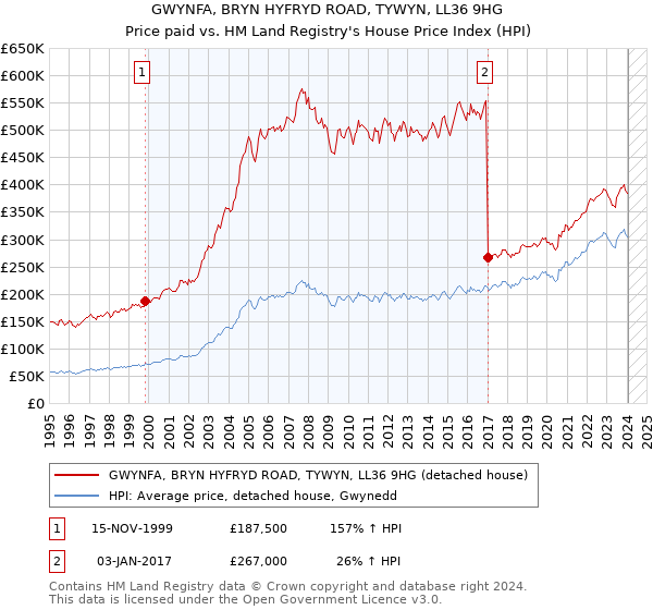 GWYNFA, BRYN HYFRYD ROAD, TYWYN, LL36 9HG: Price paid vs HM Land Registry's House Price Index