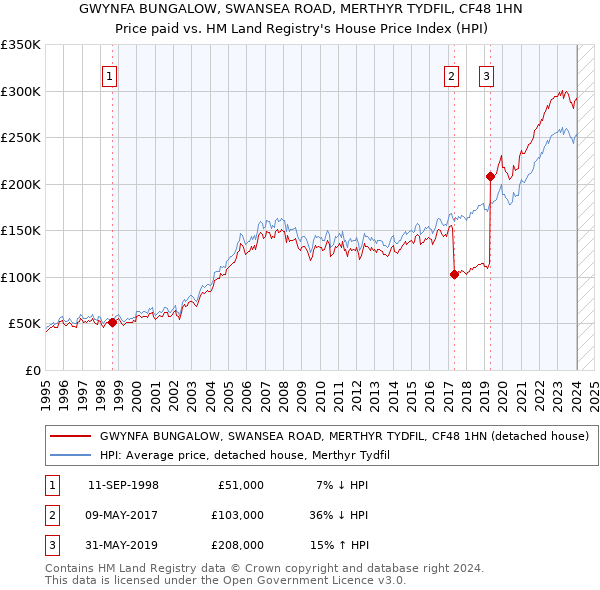 GWYNFA BUNGALOW, SWANSEA ROAD, MERTHYR TYDFIL, CF48 1HN: Price paid vs HM Land Registry's House Price Index