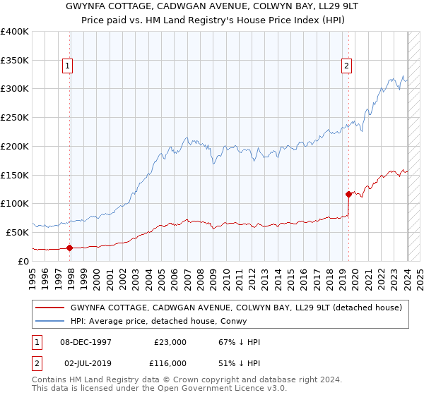 GWYNFA COTTAGE, CADWGAN AVENUE, COLWYN BAY, LL29 9LT: Price paid vs HM Land Registry's House Price Index