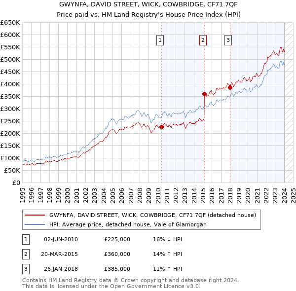 GWYNFA, DAVID STREET, WICK, COWBRIDGE, CF71 7QF: Price paid vs HM Land Registry's House Price Index