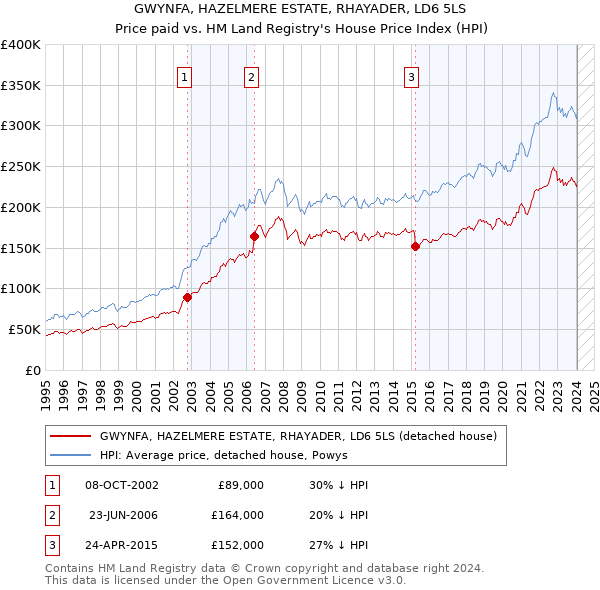 GWYNFA, HAZELMERE ESTATE, RHAYADER, LD6 5LS: Price paid vs HM Land Registry's House Price Index