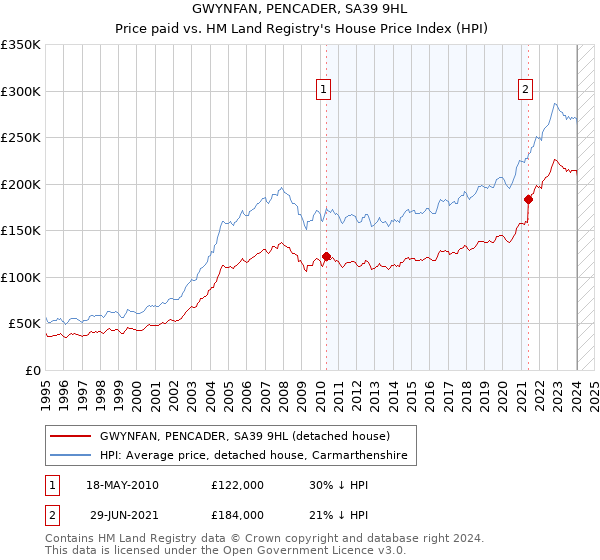 GWYNFAN, PENCADER, SA39 9HL: Price paid vs HM Land Registry's House Price Index