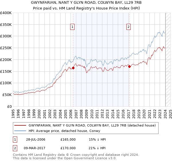 GWYNFARIAN, NANT Y GLYN ROAD, COLWYN BAY, LL29 7RB: Price paid vs HM Land Registry's House Price Index