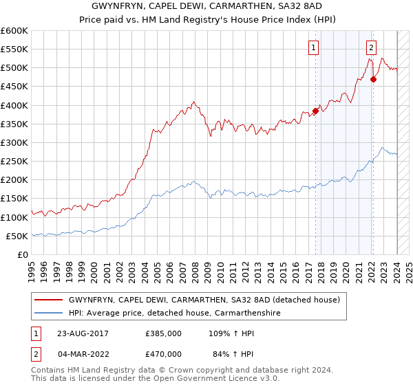 GWYNFRYN, CAPEL DEWI, CARMARTHEN, SA32 8AD: Price paid vs HM Land Registry's House Price Index