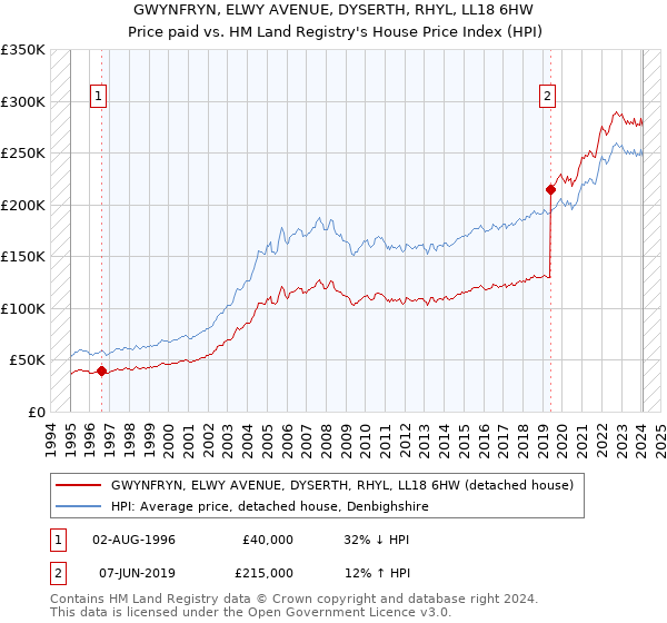 GWYNFRYN, ELWY AVENUE, DYSERTH, RHYL, LL18 6HW: Price paid vs HM Land Registry's House Price Index