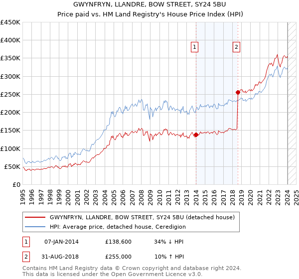 GWYNFRYN, LLANDRE, BOW STREET, SY24 5BU: Price paid vs HM Land Registry's House Price Index