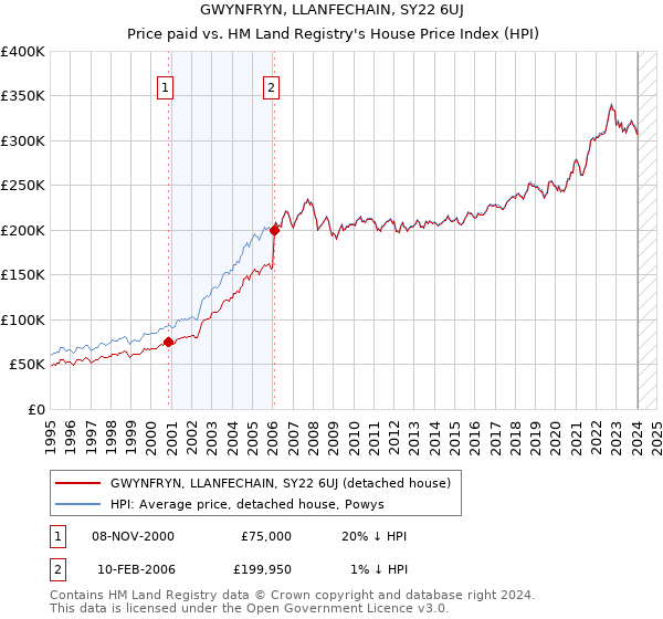GWYNFRYN, LLANFECHAIN, SY22 6UJ: Price paid vs HM Land Registry's House Price Index