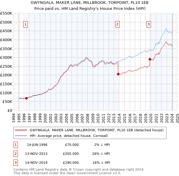 GWYNGALA, MAKER LANE, MILLBROOK, TORPOINT, PL10 1EB: Price paid vs HM Land Registry's House Price Index