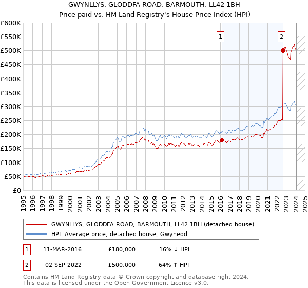 GWYNLLYS, GLODDFA ROAD, BARMOUTH, LL42 1BH: Price paid vs HM Land Registry's House Price Index