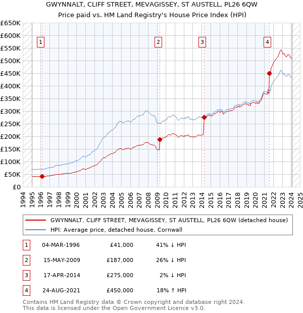 GWYNNALT, CLIFF STREET, MEVAGISSEY, ST AUSTELL, PL26 6QW: Price paid vs HM Land Registry's House Price Index