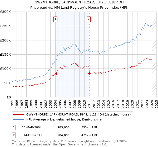 GWYNTHORPE, LARKMOUNT ROAD, RHYL, LL18 4DH: Price paid vs HM Land Registry's House Price Index