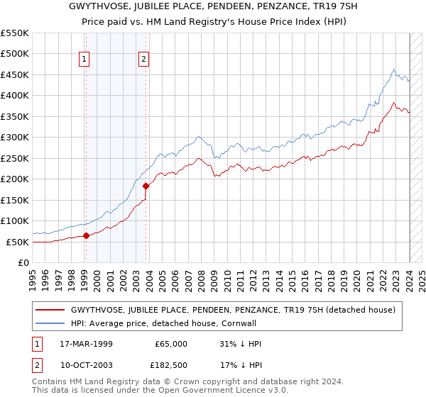 GWYTHVOSE, JUBILEE PLACE, PENDEEN, PENZANCE, TR19 7SH: Price paid vs HM Land Registry's House Price Index