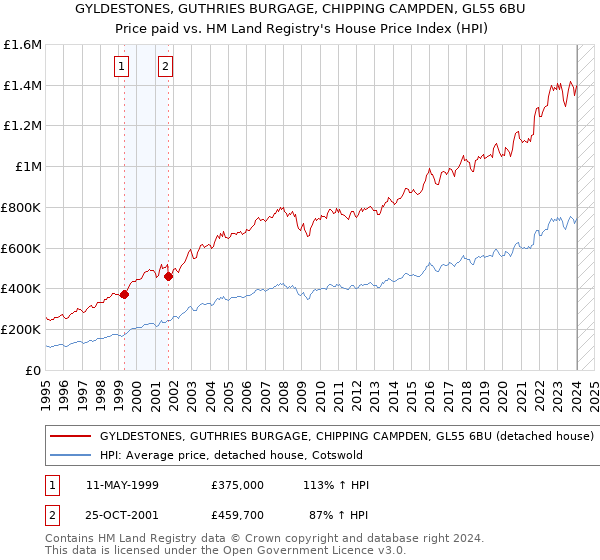 GYLDESTONES, GUTHRIES BURGAGE, CHIPPING CAMPDEN, GL55 6BU: Price paid vs HM Land Registry's House Price Index