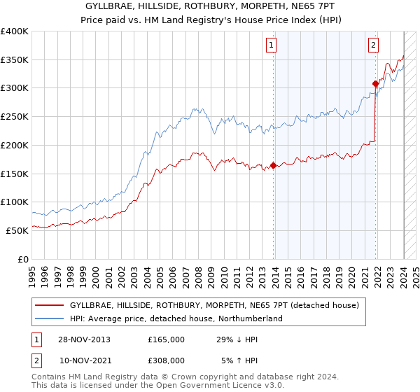 GYLLBRAE, HILLSIDE, ROTHBURY, MORPETH, NE65 7PT: Price paid vs HM Land Registry's House Price Index