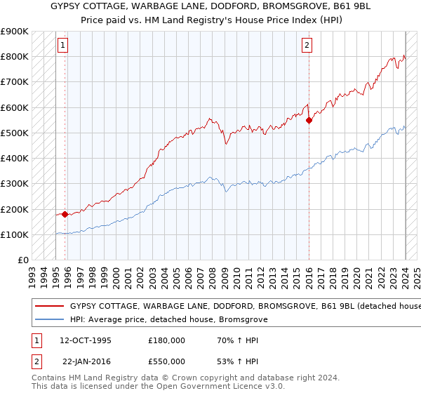 GYPSY COTTAGE, WARBAGE LANE, DODFORD, BROMSGROVE, B61 9BL: Price paid vs HM Land Registry's House Price Index