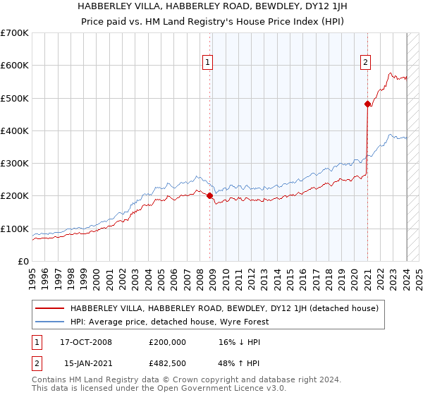HABBERLEY VILLA, HABBERLEY ROAD, BEWDLEY, DY12 1JH: Price paid vs HM Land Registry's House Price Index