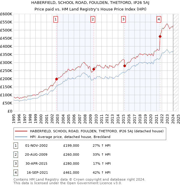 HABERFIELD, SCHOOL ROAD, FOULDEN, THETFORD, IP26 5AJ: Price paid vs HM Land Registry's House Price Index