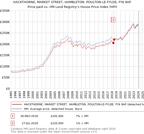 HACKTHORNE, MARKET STREET, HAMBLETON, POULTON-LE-FYLDE, FY6 9AP: Price paid vs HM Land Registry's House Price Index