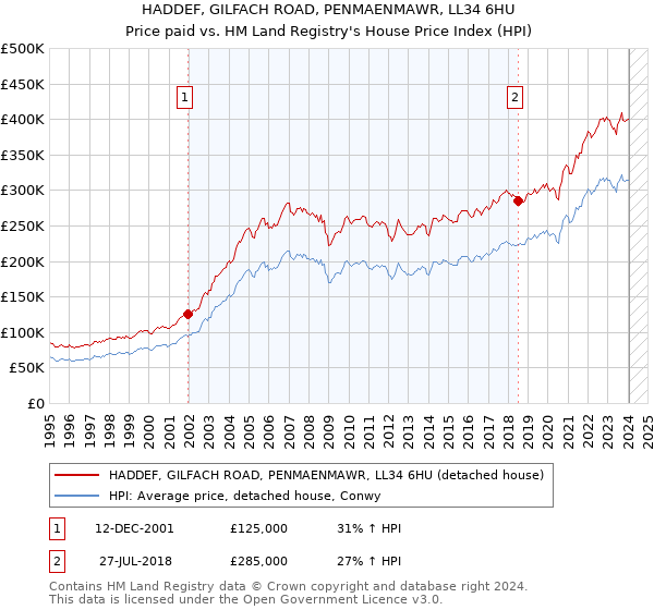 HADDEF, GILFACH ROAD, PENMAENMAWR, LL34 6HU: Price paid vs HM Land Registry's House Price Index