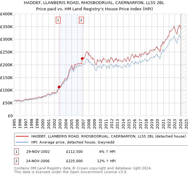 HADDEF, LLANBERIS ROAD, RHOSBODRUAL, CAERNARFON, LL55 2BL: Price paid vs HM Land Registry's House Price Index
