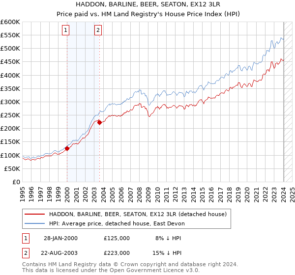 HADDON, BARLINE, BEER, SEATON, EX12 3LR: Price paid vs HM Land Registry's House Price Index