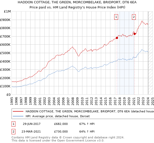 HADDON COTTAGE, THE GREEN, MORCOMBELAKE, BRIDPORT, DT6 6EA: Price paid vs HM Land Registry's House Price Index