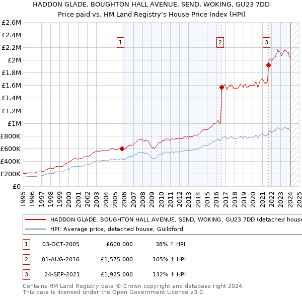 HADDON GLADE, BOUGHTON HALL AVENUE, SEND, WOKING, GU23 7DD: Price paid vs HM Land Registry's House Price Index